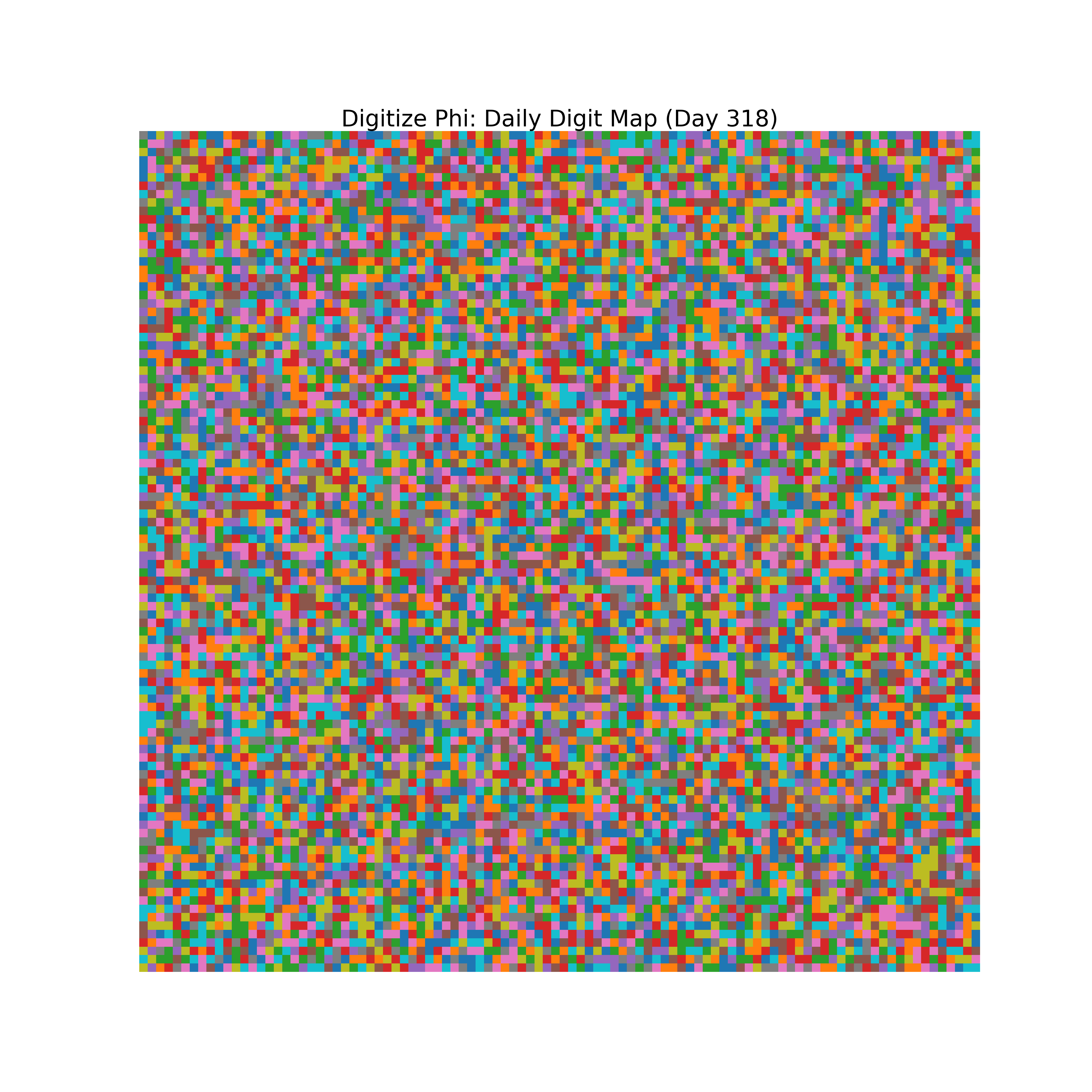 Heatmap of Phi digit frequencies for day 318