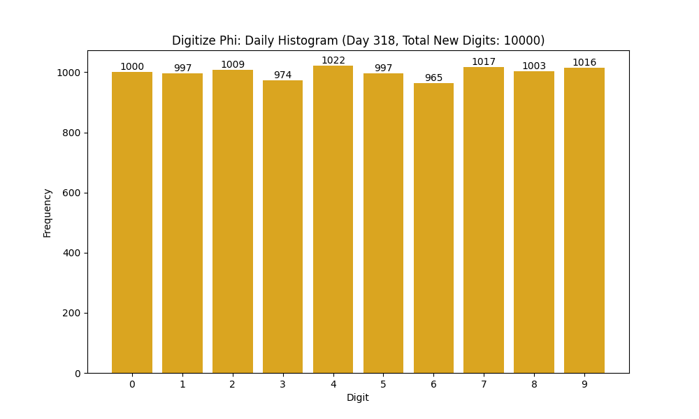 Histogram of Phi digit frequencies for day 318
