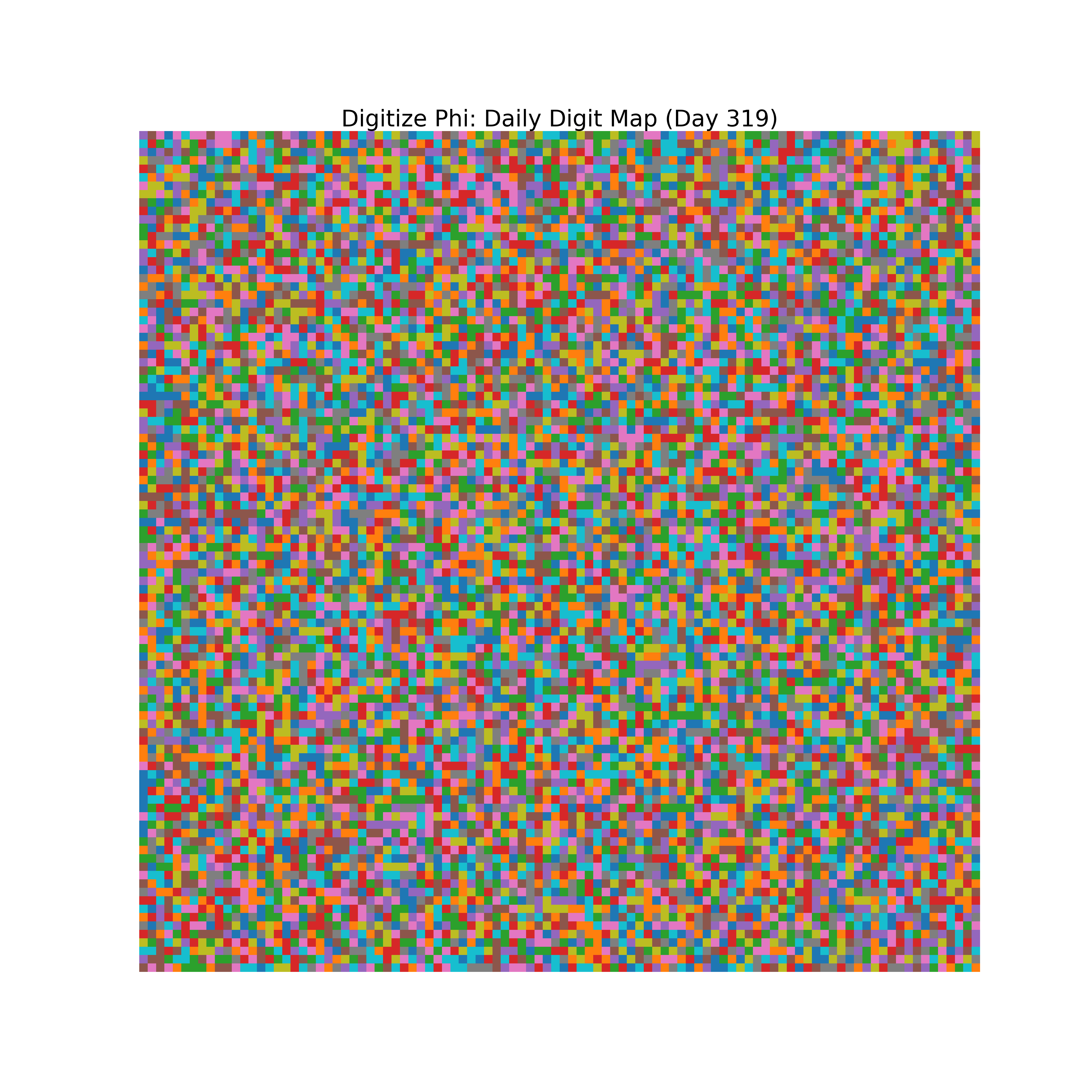 Heatmap of Phi digit frequencies for day 319
