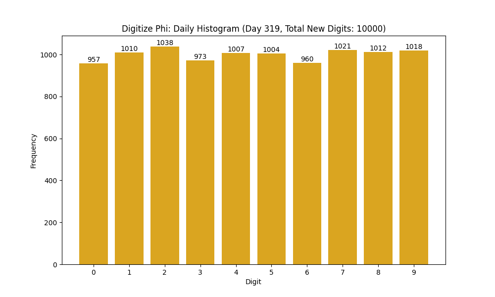 Histogram of Phi digit frequencies for day 319