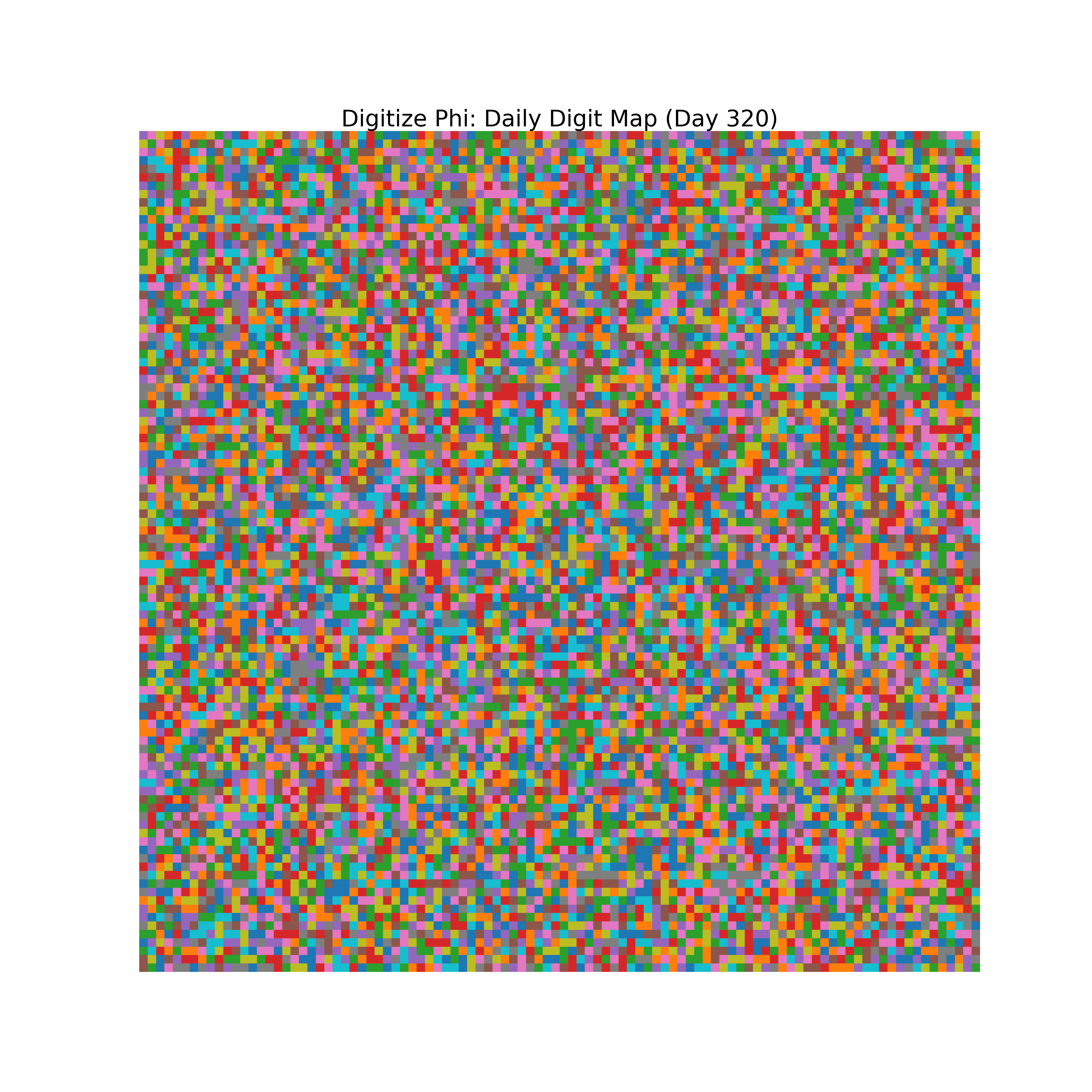 Heatmap of Phi digit frequencies for day 320