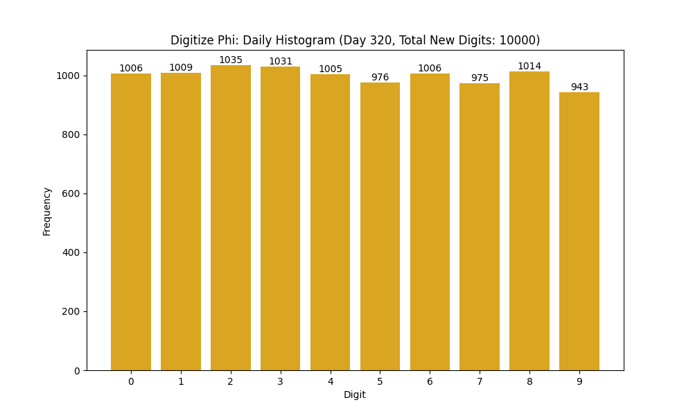 Histogram of Phi digit frequencies for day 320