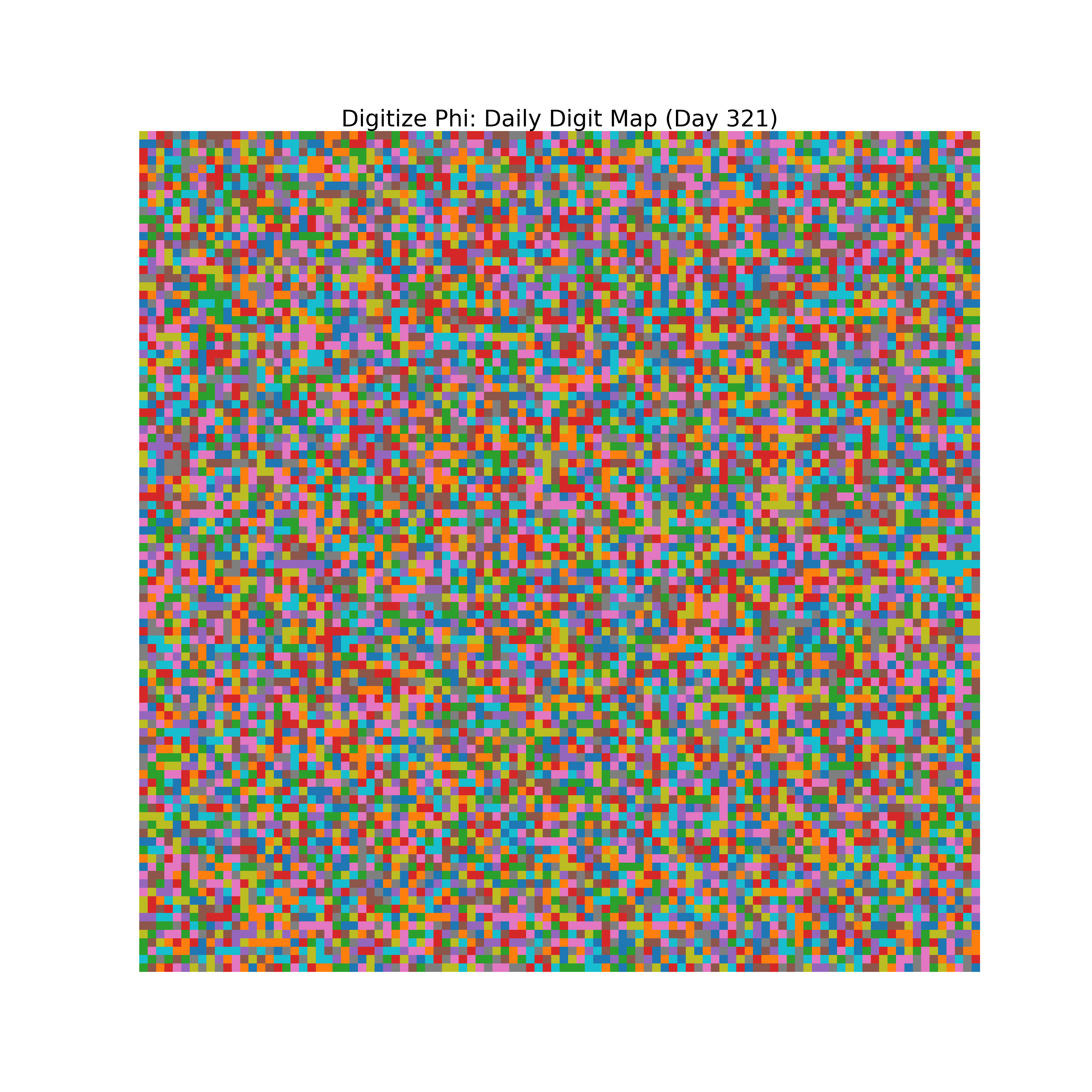 Heatmap of Phi digit frequencies for day 321