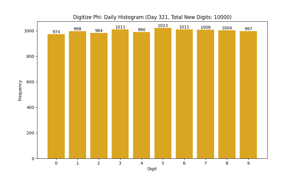 Histogram of Phi digit frequencies for day 321