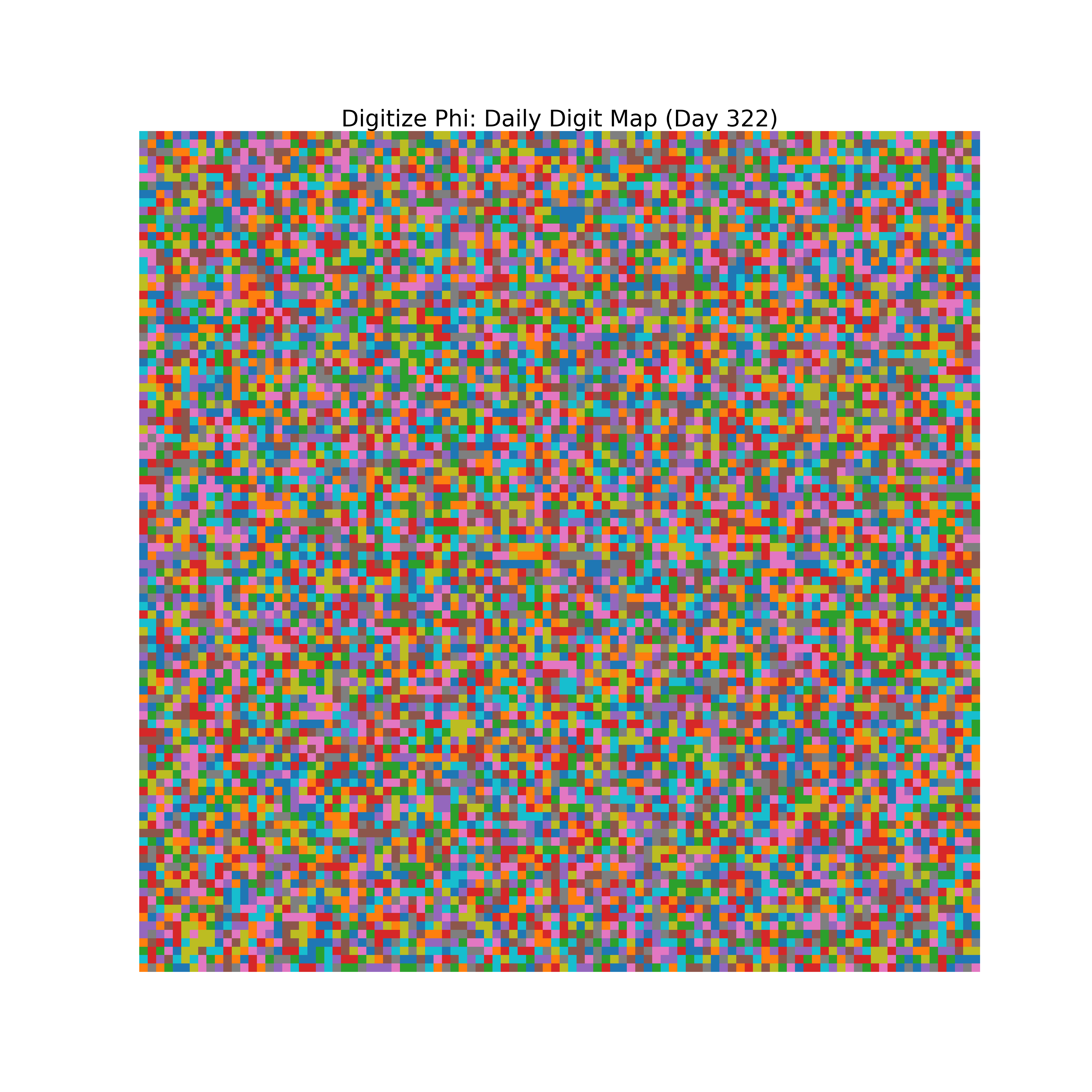 Heatmap of Phi digit frequencies for day 322