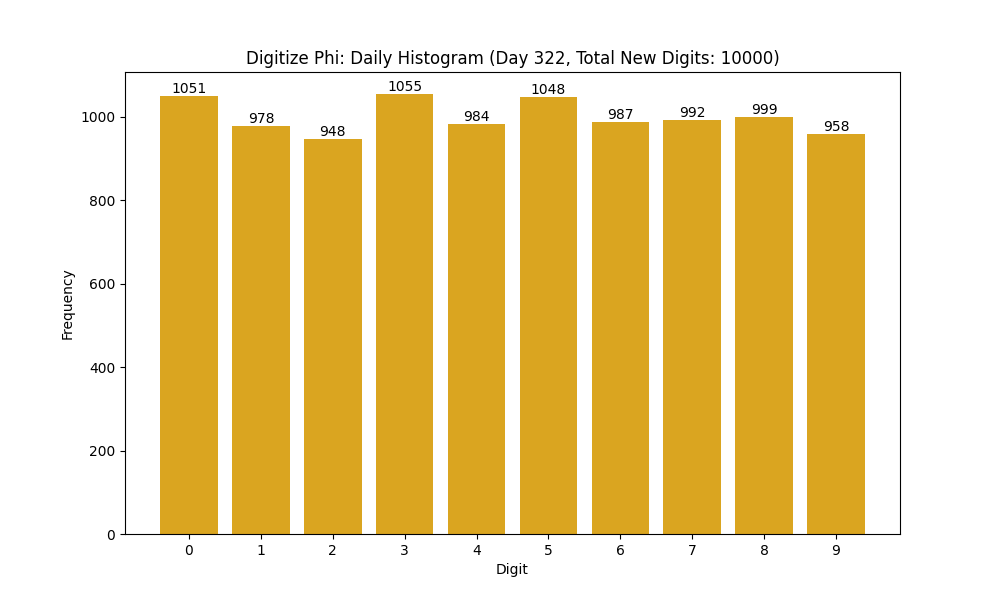 Histogram of Phi digit frequencies for day 322