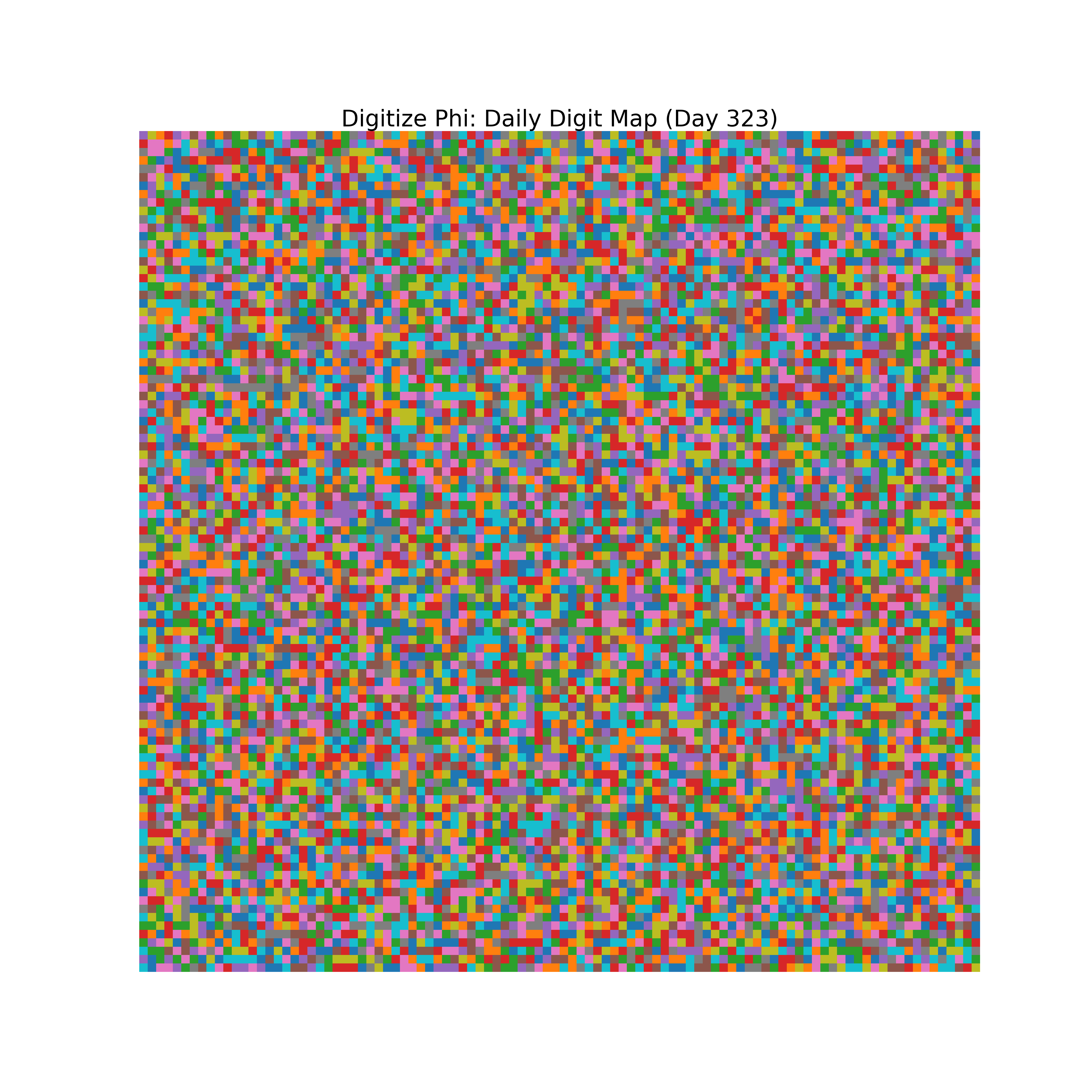 Heatmap of Phi digit frequencies for day 323