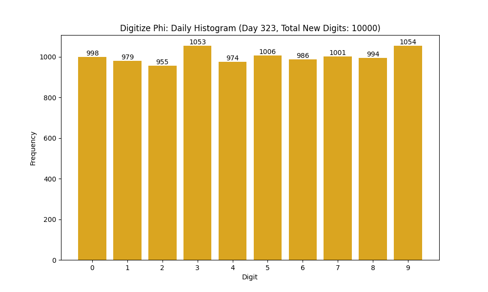 Histogram of Phi digit frequencies for day 323