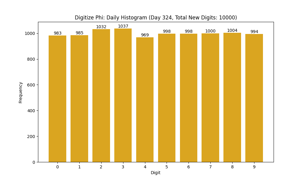 Histogram of Phi digit frequencies for day 324