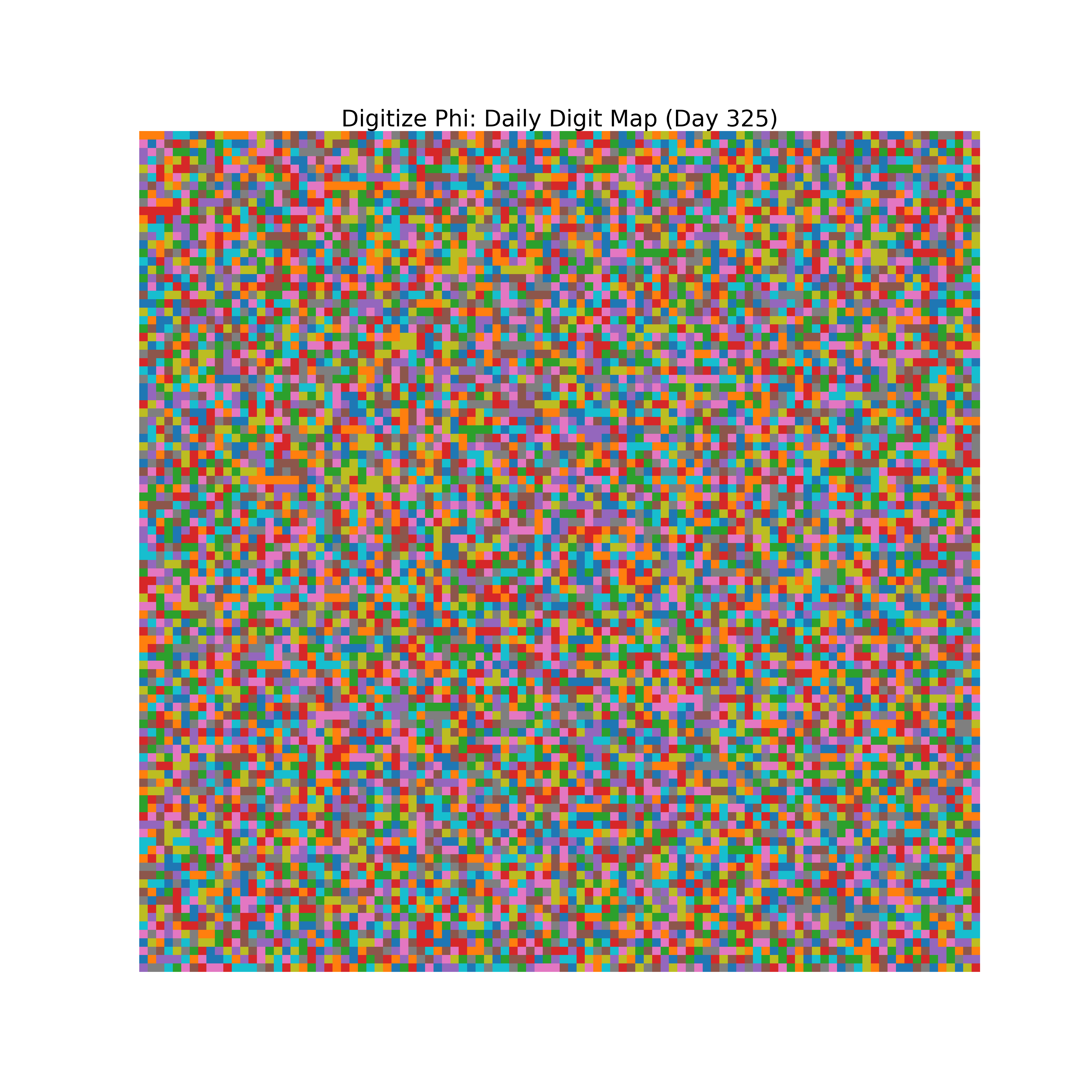 Heatmap of Phi digit frequencies for day 325