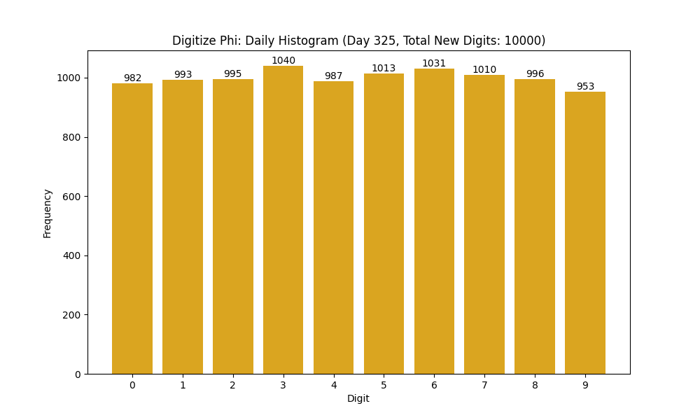 Histogram of Phi digit frequencies for day 325