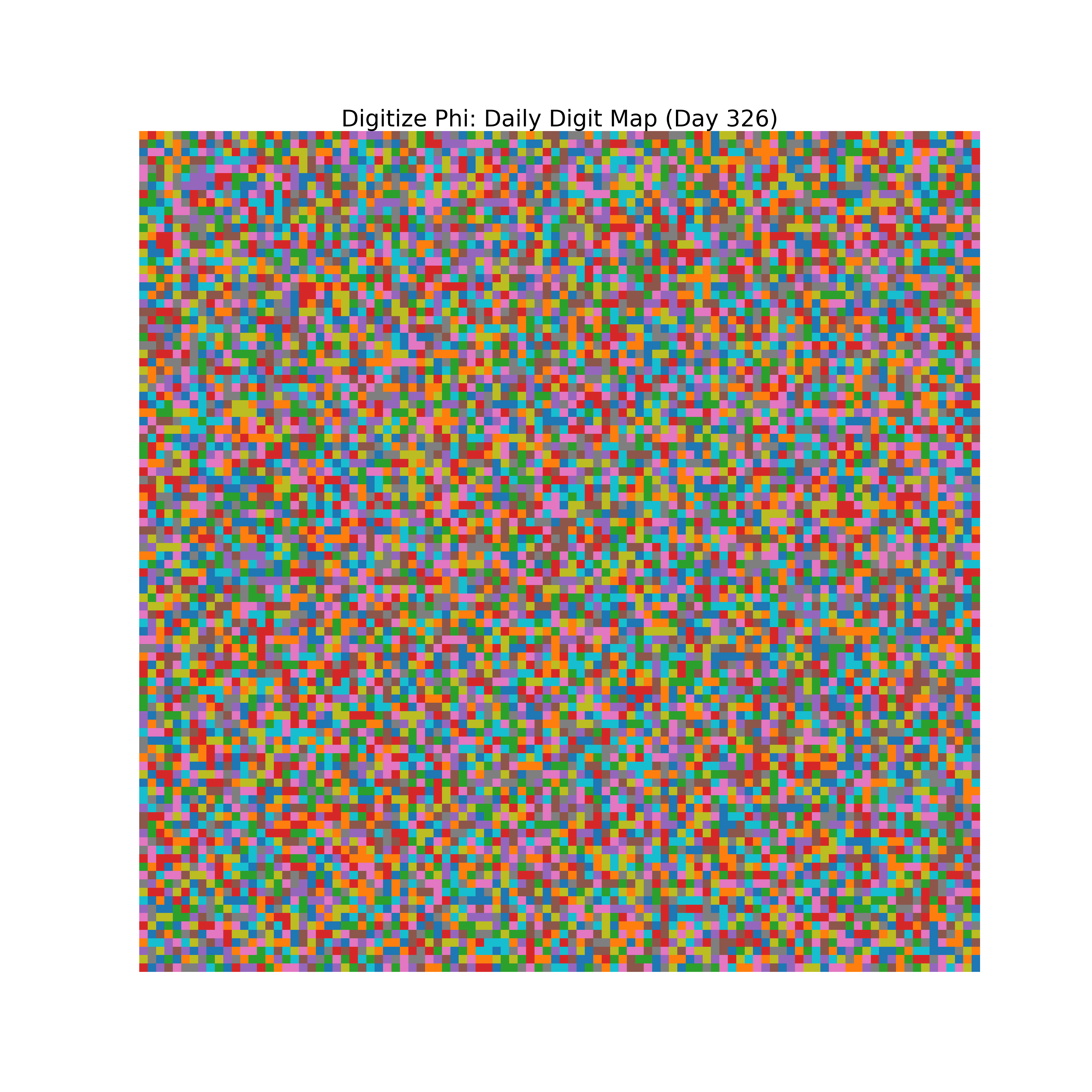 Heatmap of Phi digit frequencies for day 326