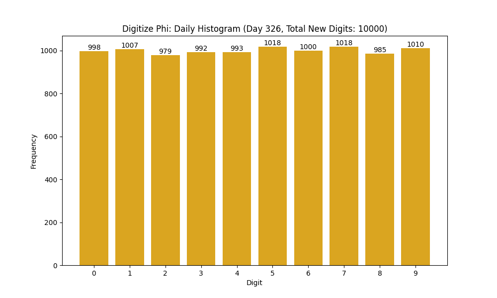 Histogram of Phi digit frequencies for day 326