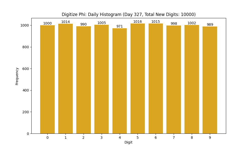 Histogram of Phi digit frequencies for day 327