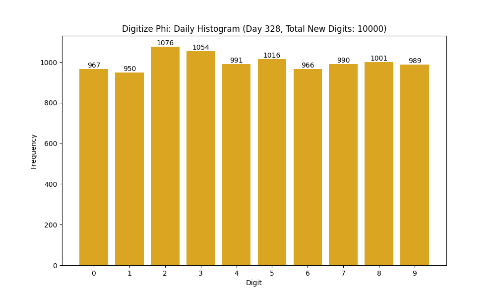 Histogram of Phi digit frequencies for day 328