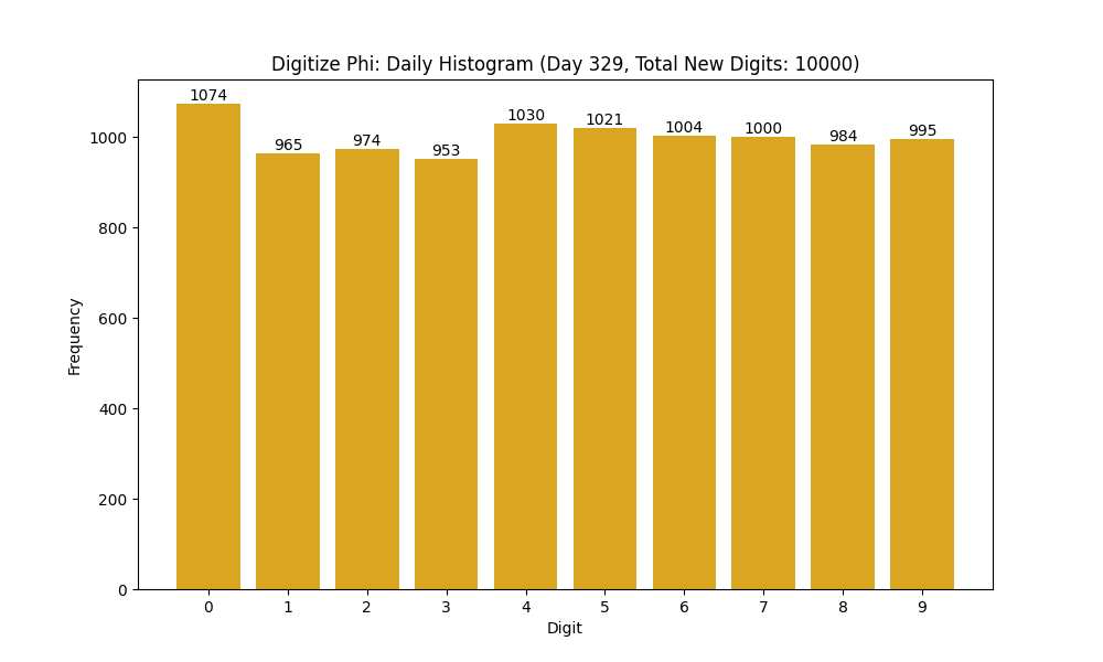 Histogram of Phi digit frequencies for day 329