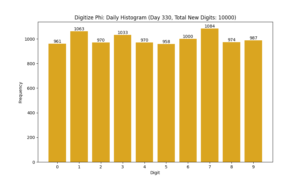 Histogram of Phi digit frequencies for day 330