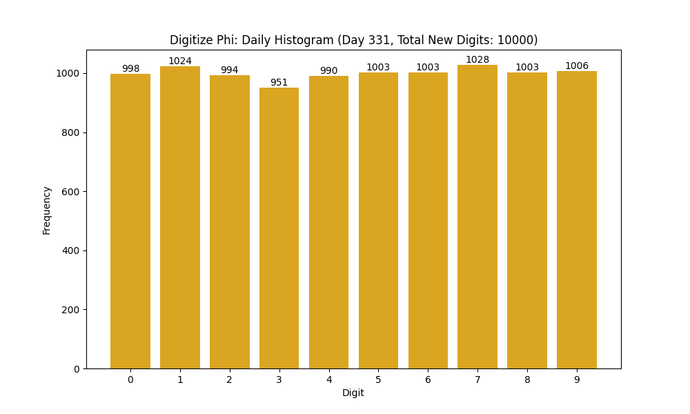 Histogram of Phi digit frequencies for day 331