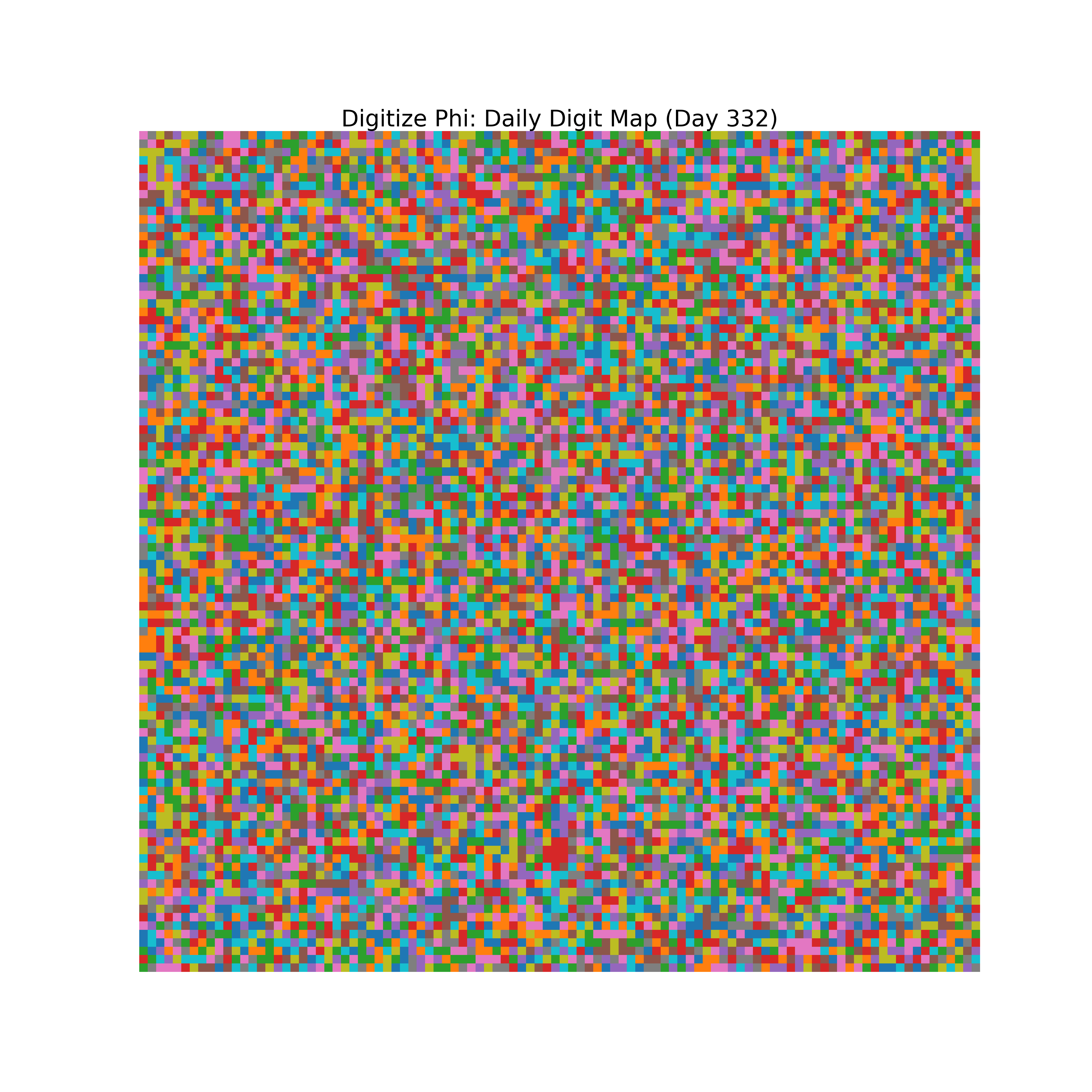 Heatmap of Phi digit frequencies for day 332