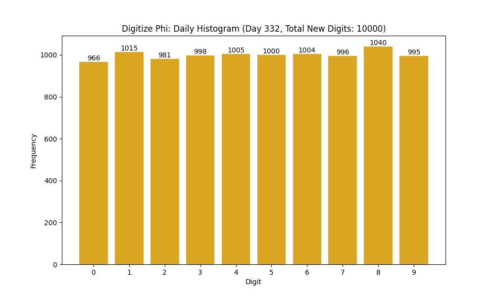 Histogram of Phi digit frequencies for day 332