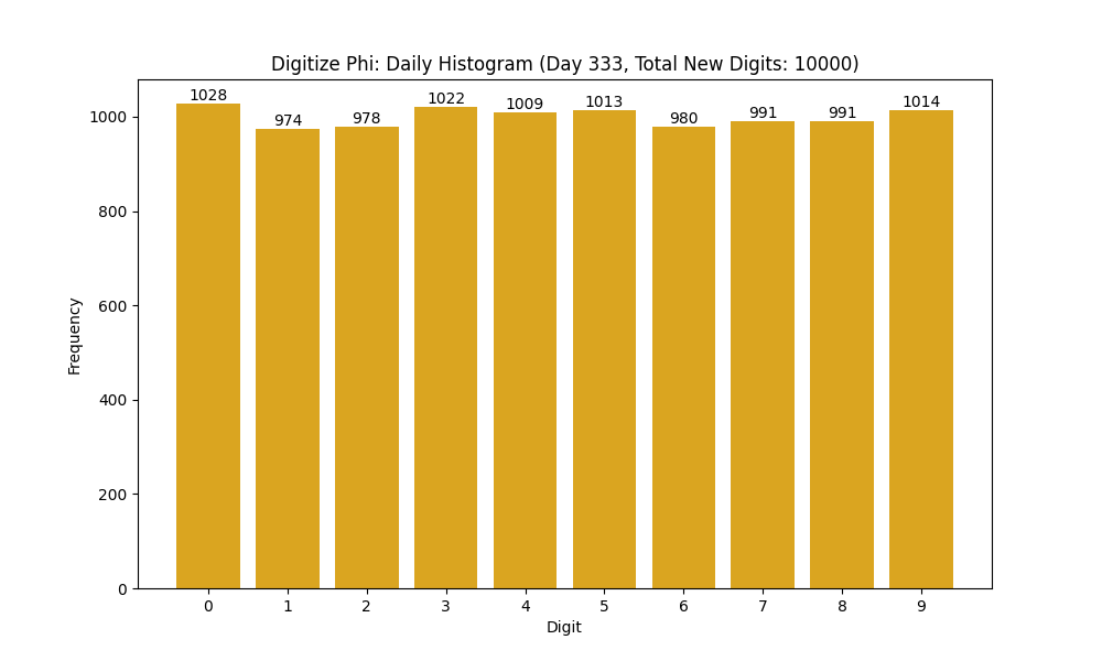Histogram of Phi digit frequencies for day 333
