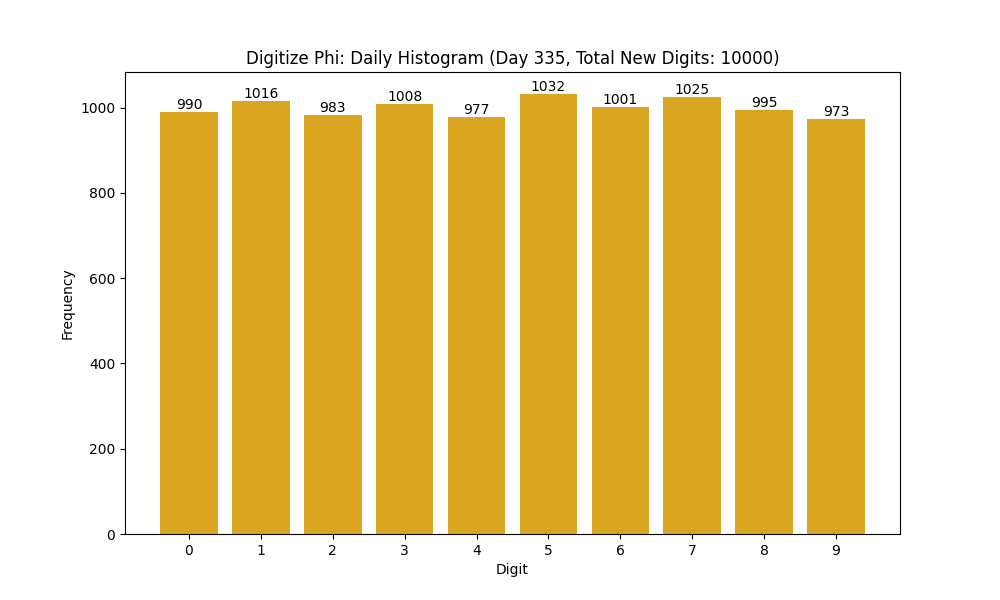 Histogram of Phi digit frequencies for day 335