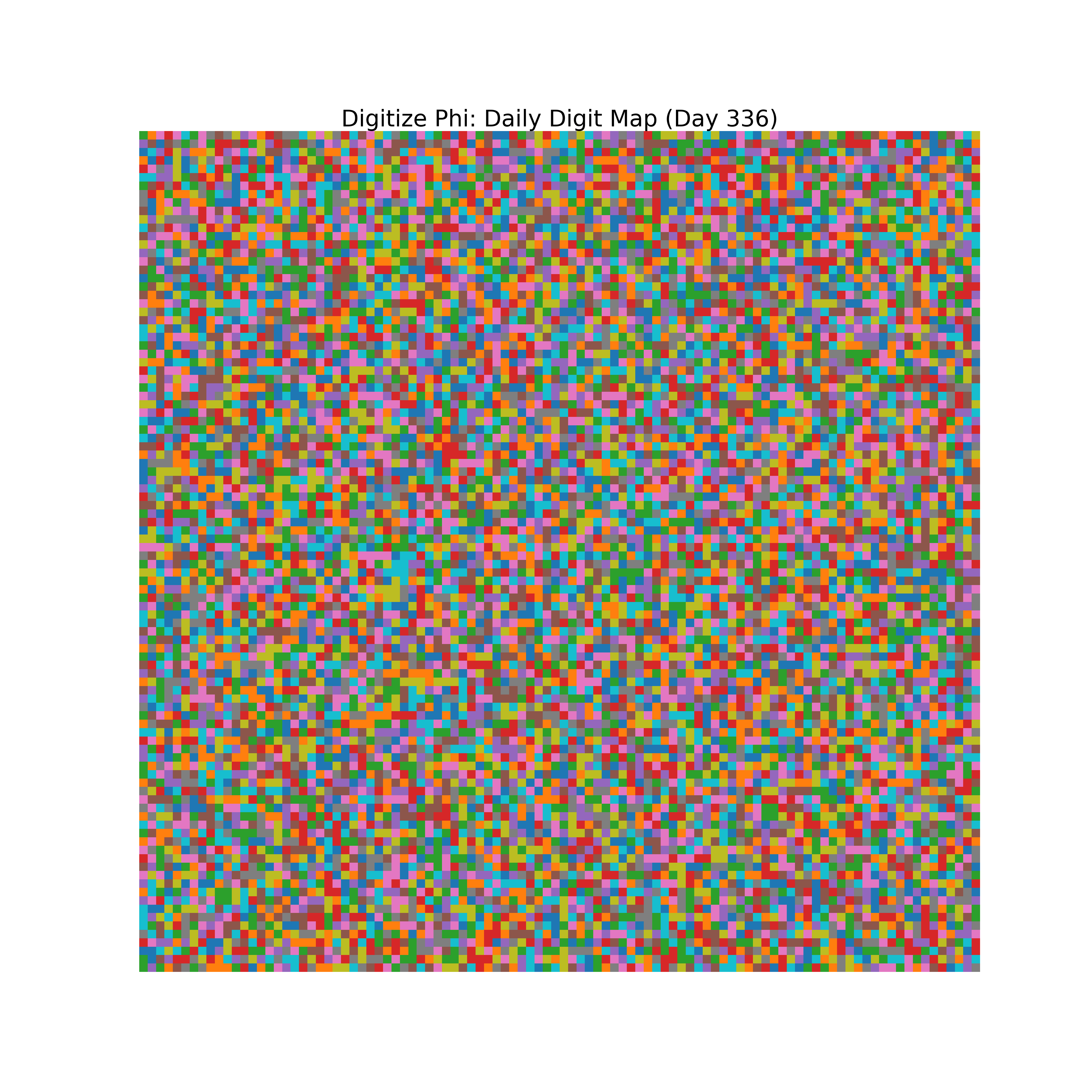 Heatmap of Phi digit frequencies for day 336