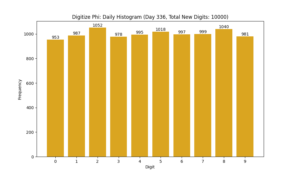 Histogram of Phi digit frequencies for day 336