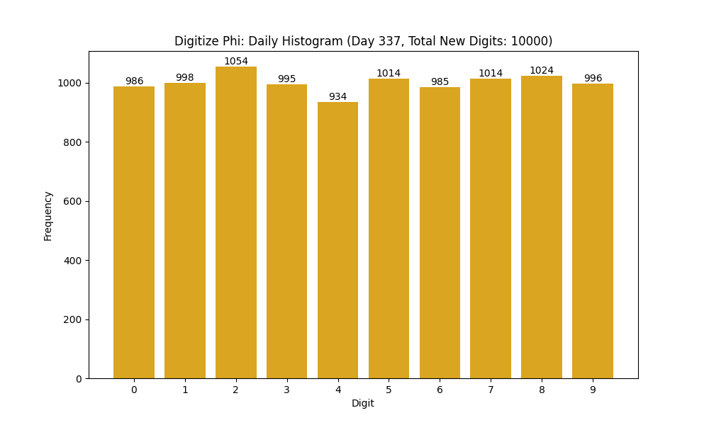 Histogram of Phi digit frequencies for day 337