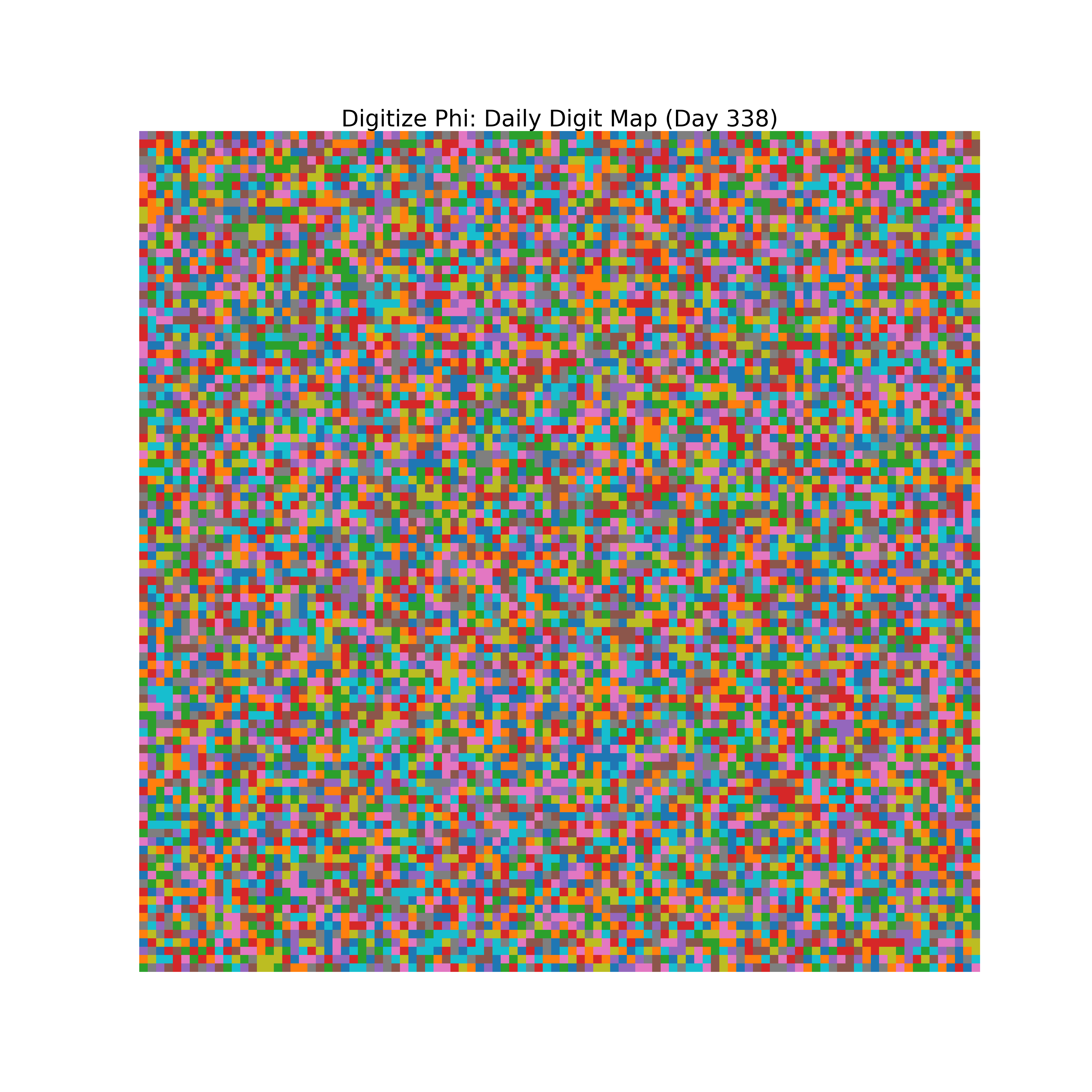 Heatmap of Phi digit frequencies for day 338