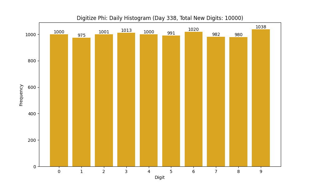 Histogram of Phi digit frequencies for day 338