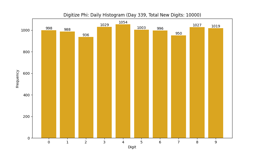Histogram of Phi digit frequencies for day 339