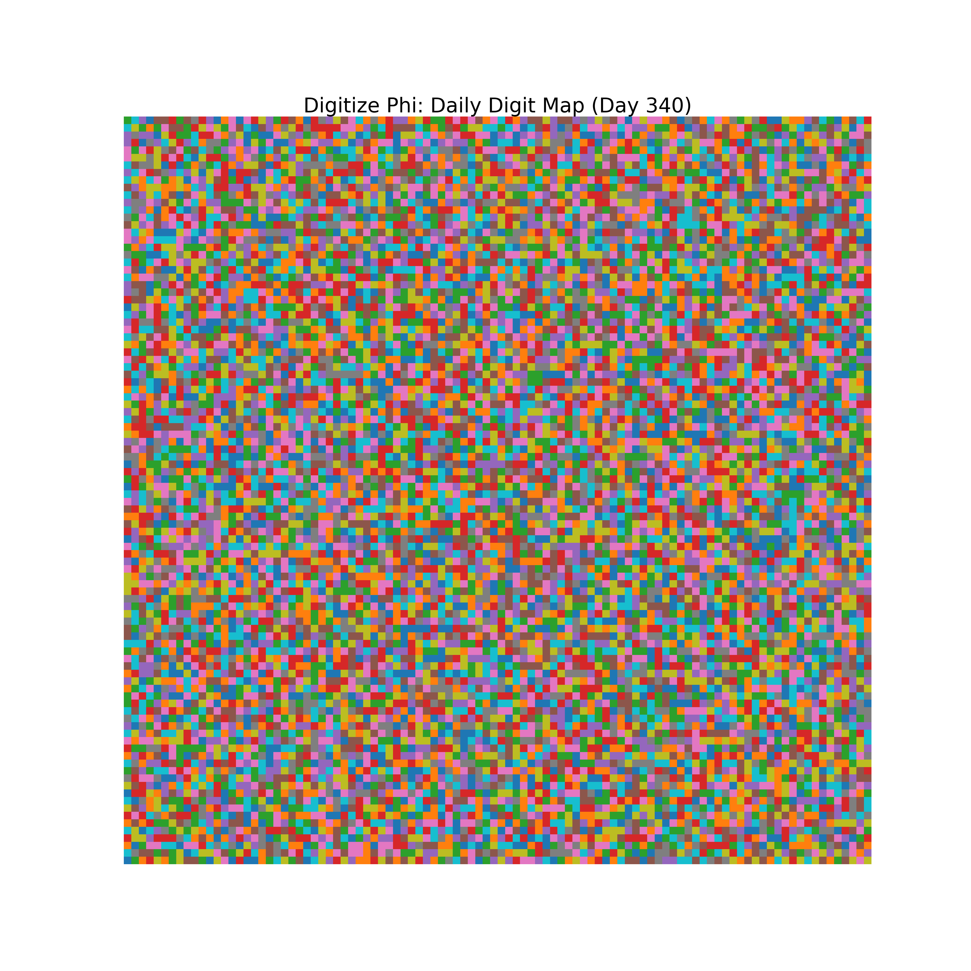 Heatmap of Phi digit frequencies for day 340