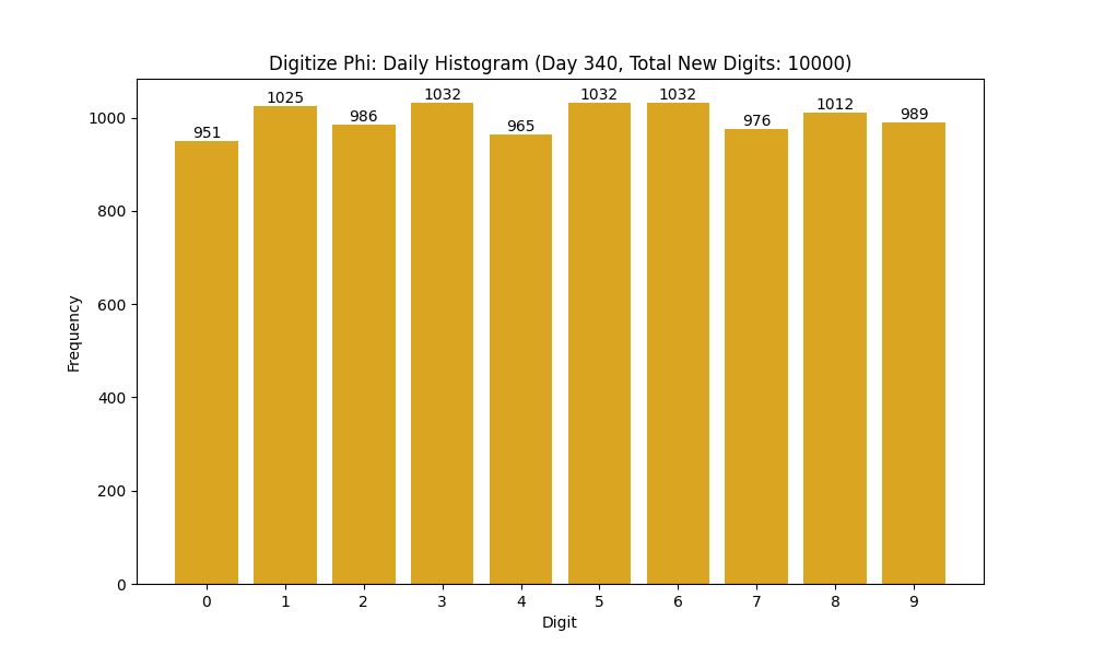 Histogram of Phi digit frequencies for day 340
