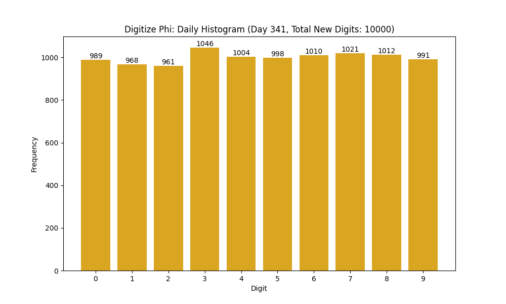 Histogram of Phi digit frequencies for day 341