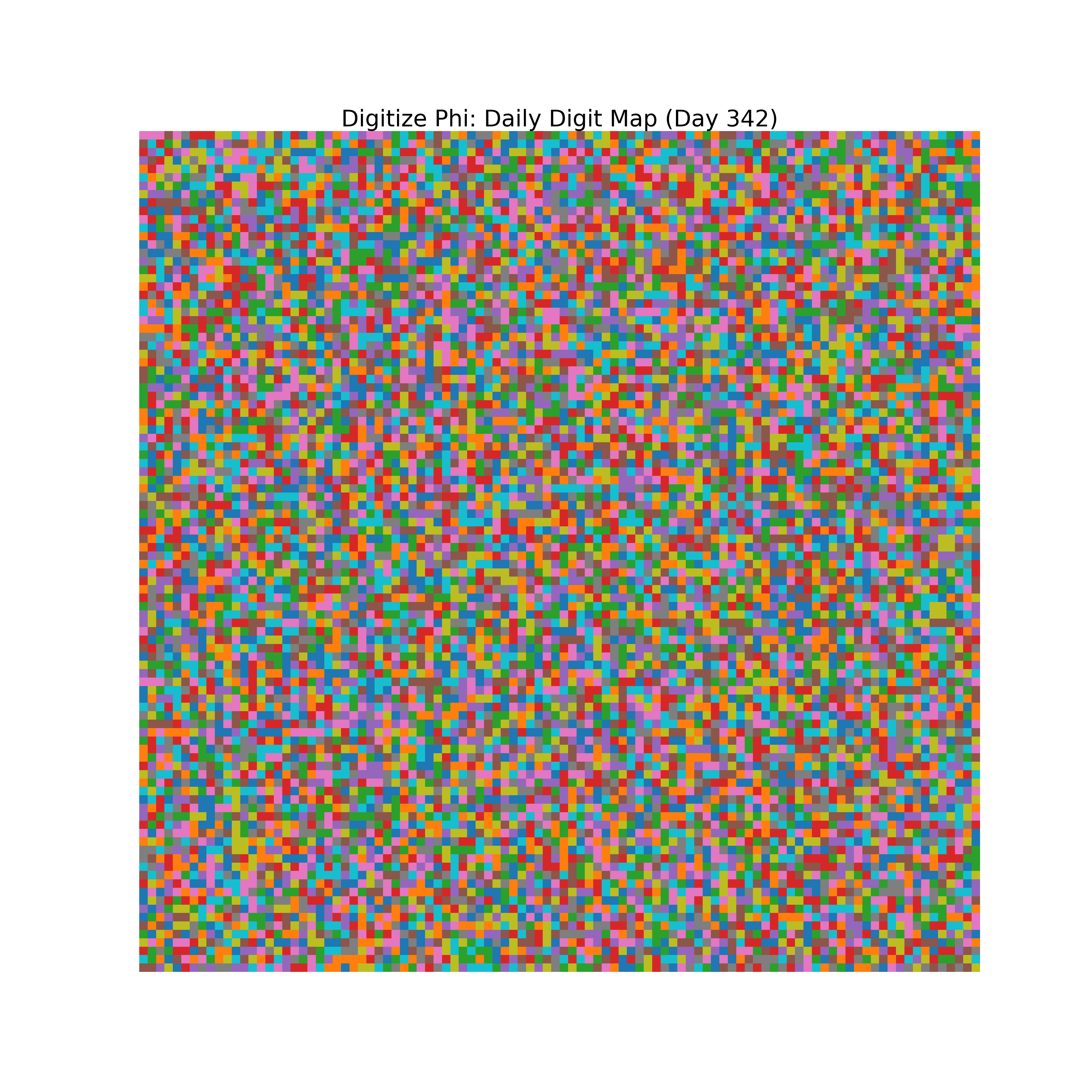 Heatmap of Phi digit frequencies for day 342