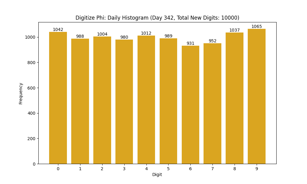 Histogram of Phi digit frequencies for day 342