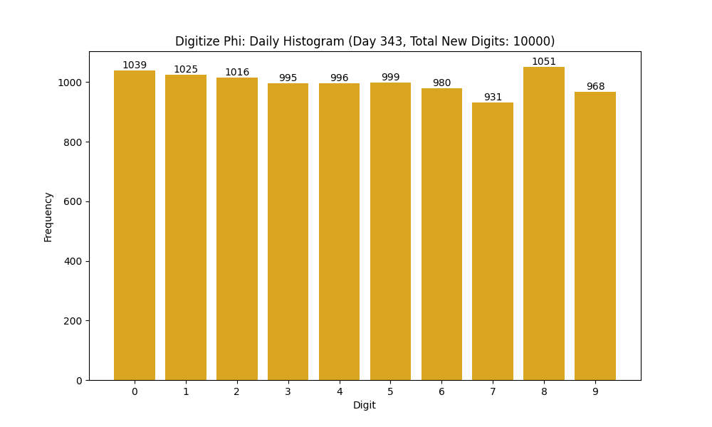 Histogram of Phi digit frequencies for day 343