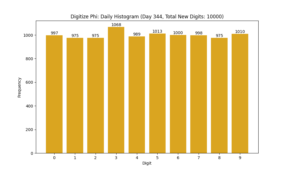 Histogram of Phi digit frequencies for day 344