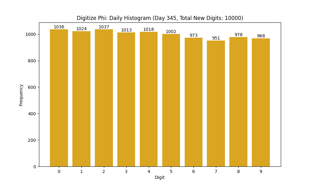 Histogram of Phi digit frequencies for day 345