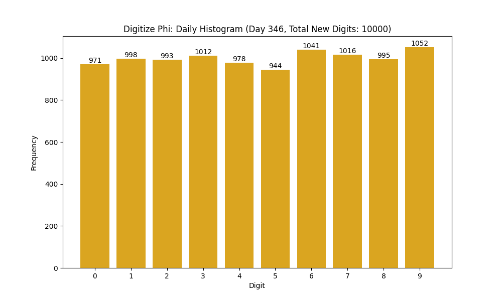 Histogram of Phi digit frequencies for day 346