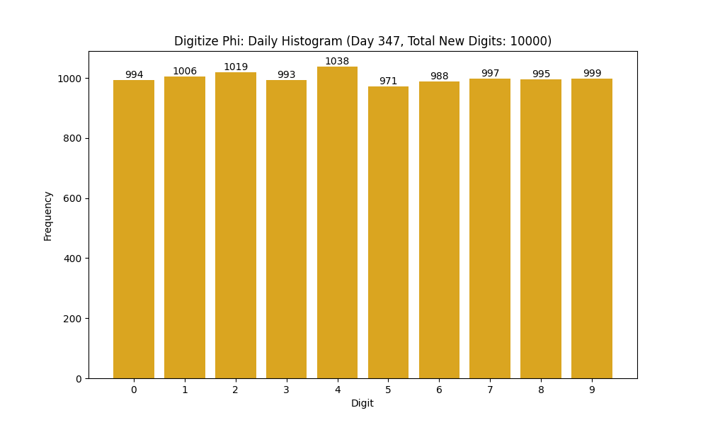 Histogram of Phi digit frequencies for day 347
