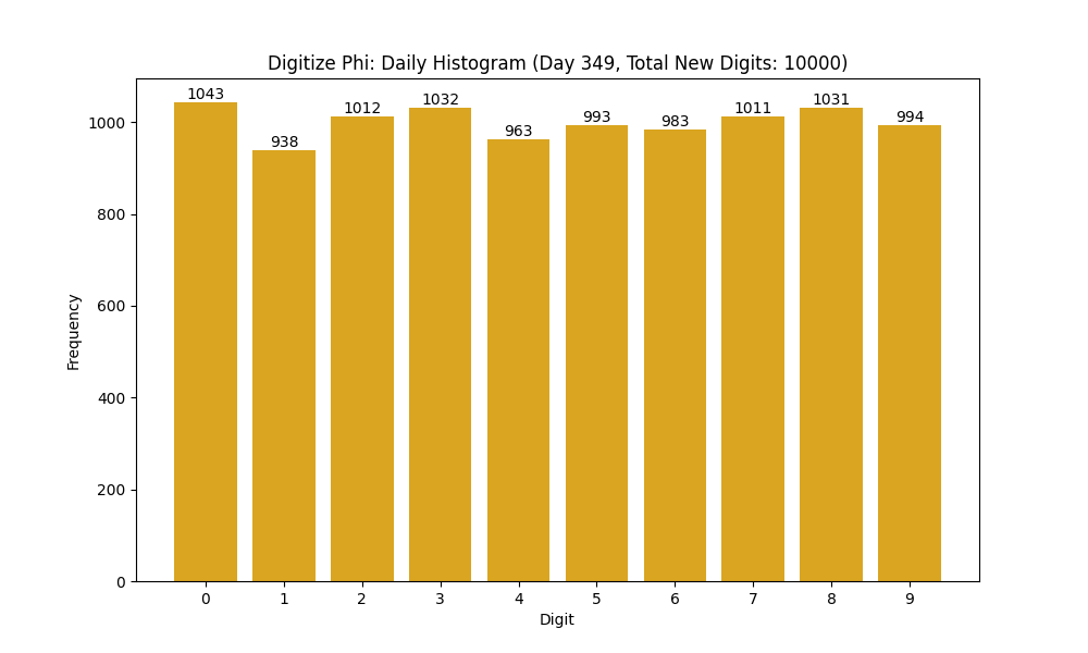 Histogram of Phi digit frequencies for day 349