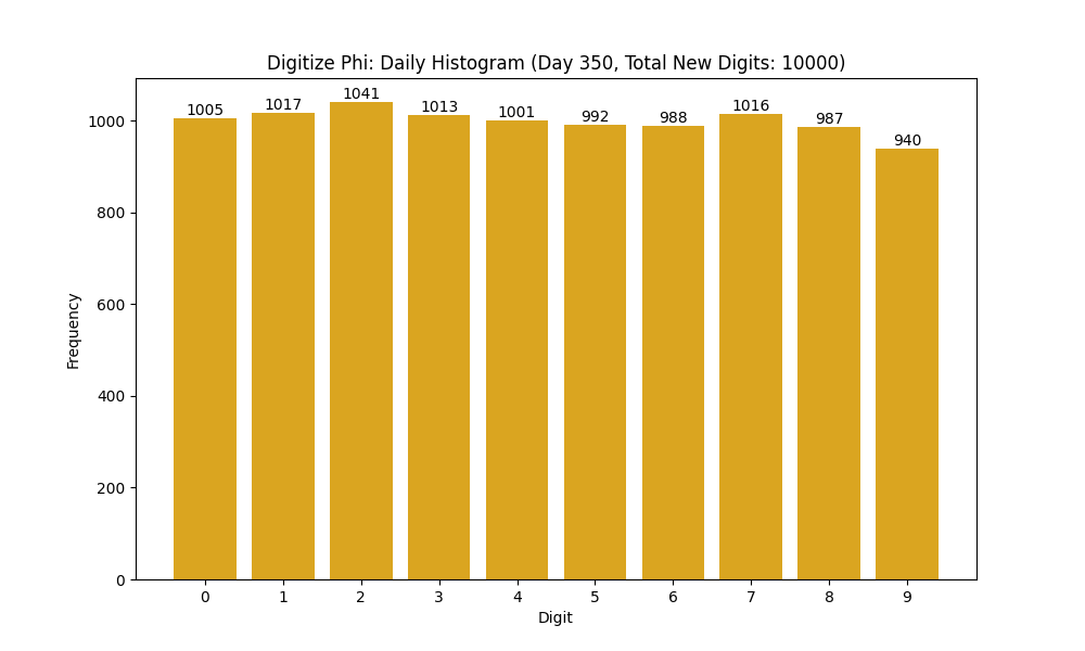 Histogram of Phi digit frequencies for day 350