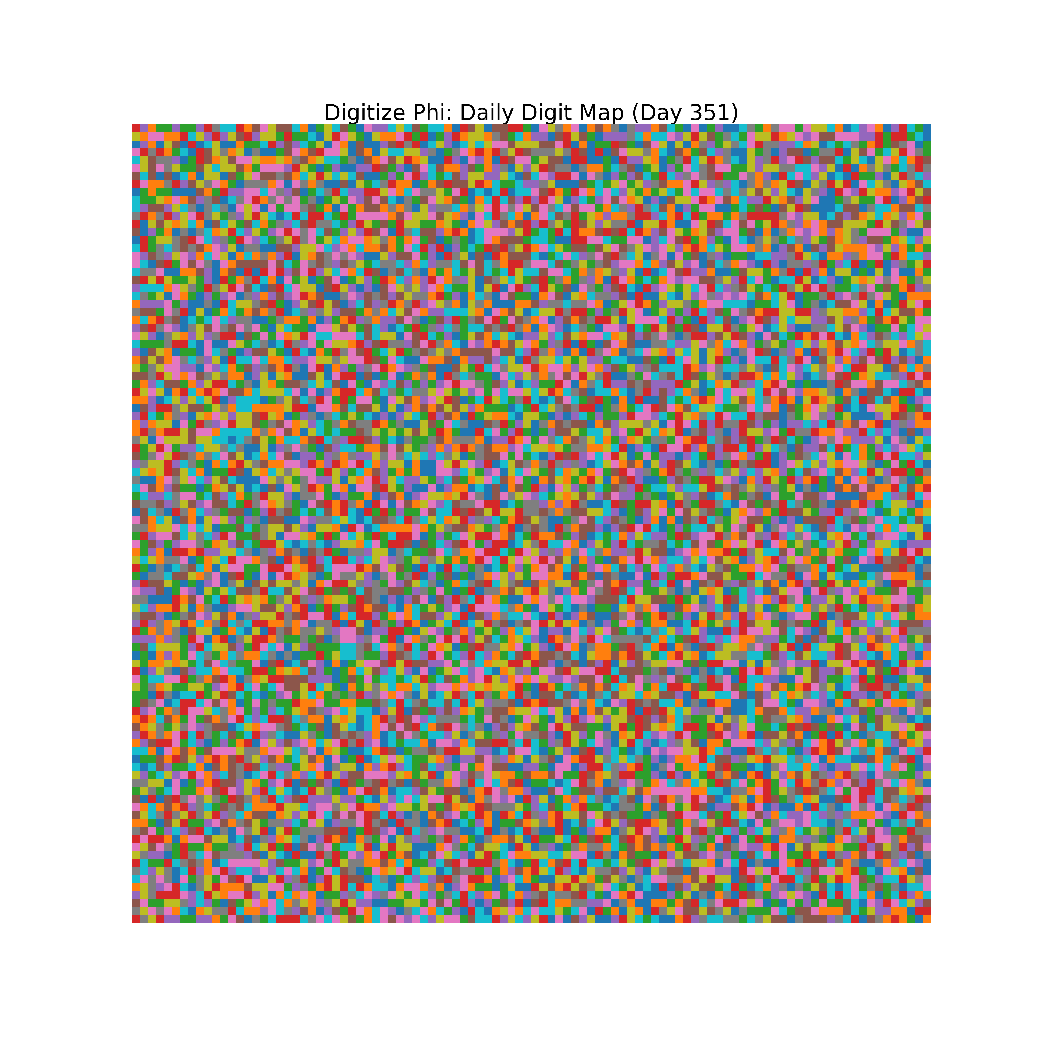 Heatmap of Phi digit frequencies for day 351