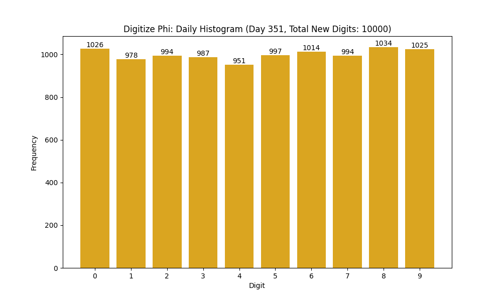 Histogram of Phi digit frequencies for day 351