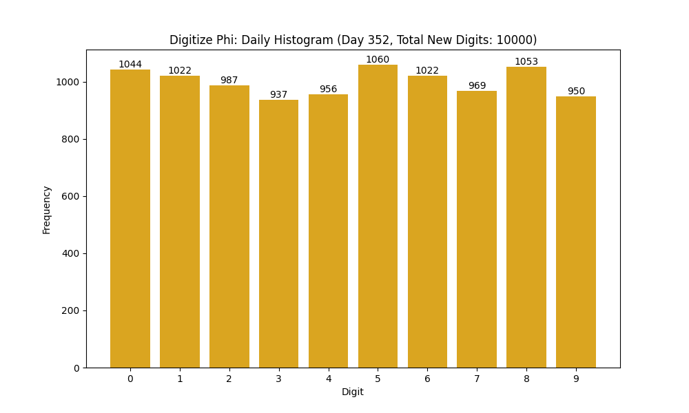 Histogram of Phi digit frequencies for day 352