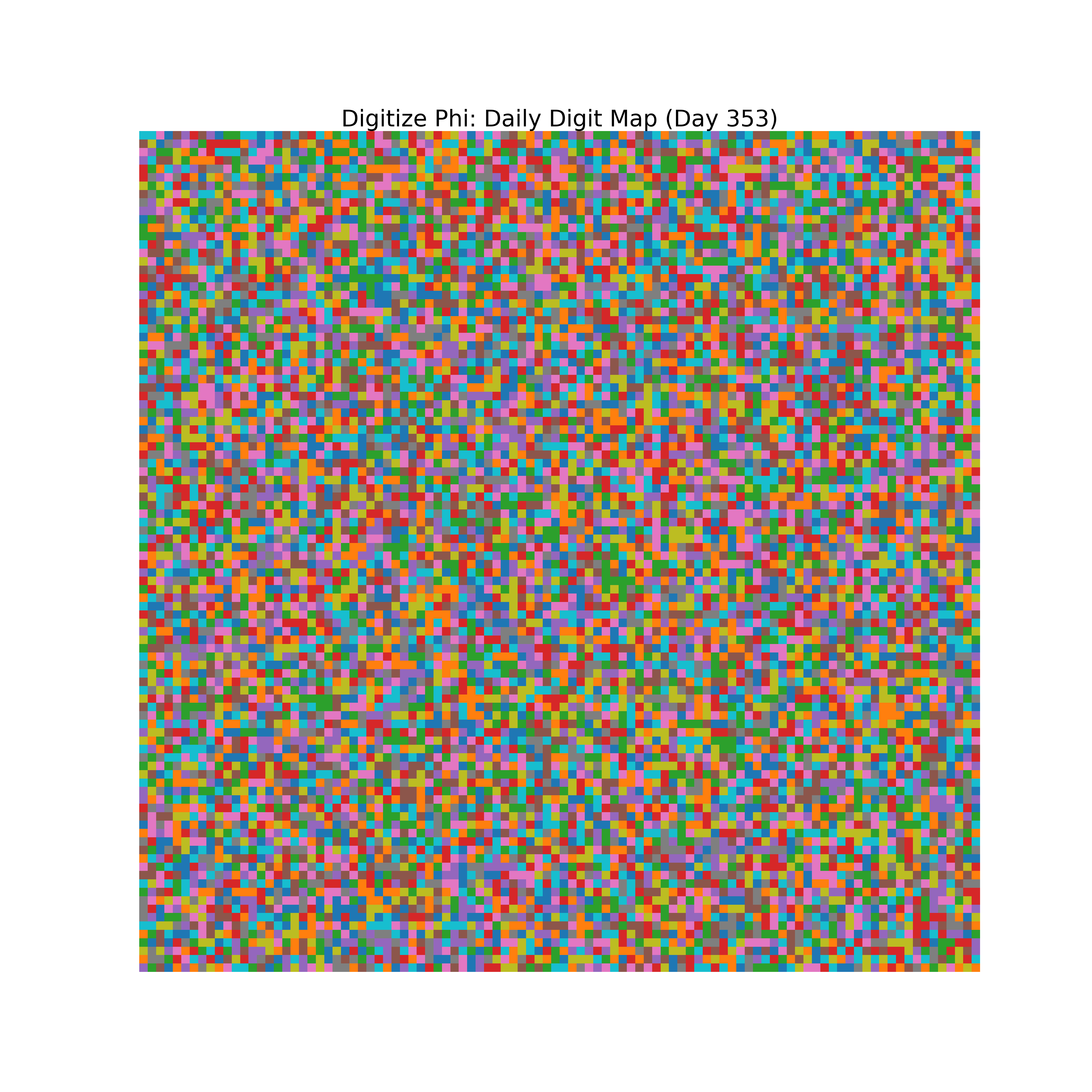 Heatmap of Phi digit frequencies for day 353