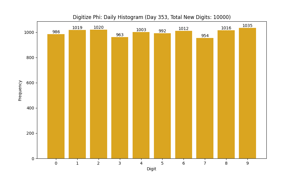Histogram of Phi digit frequencies for day 353