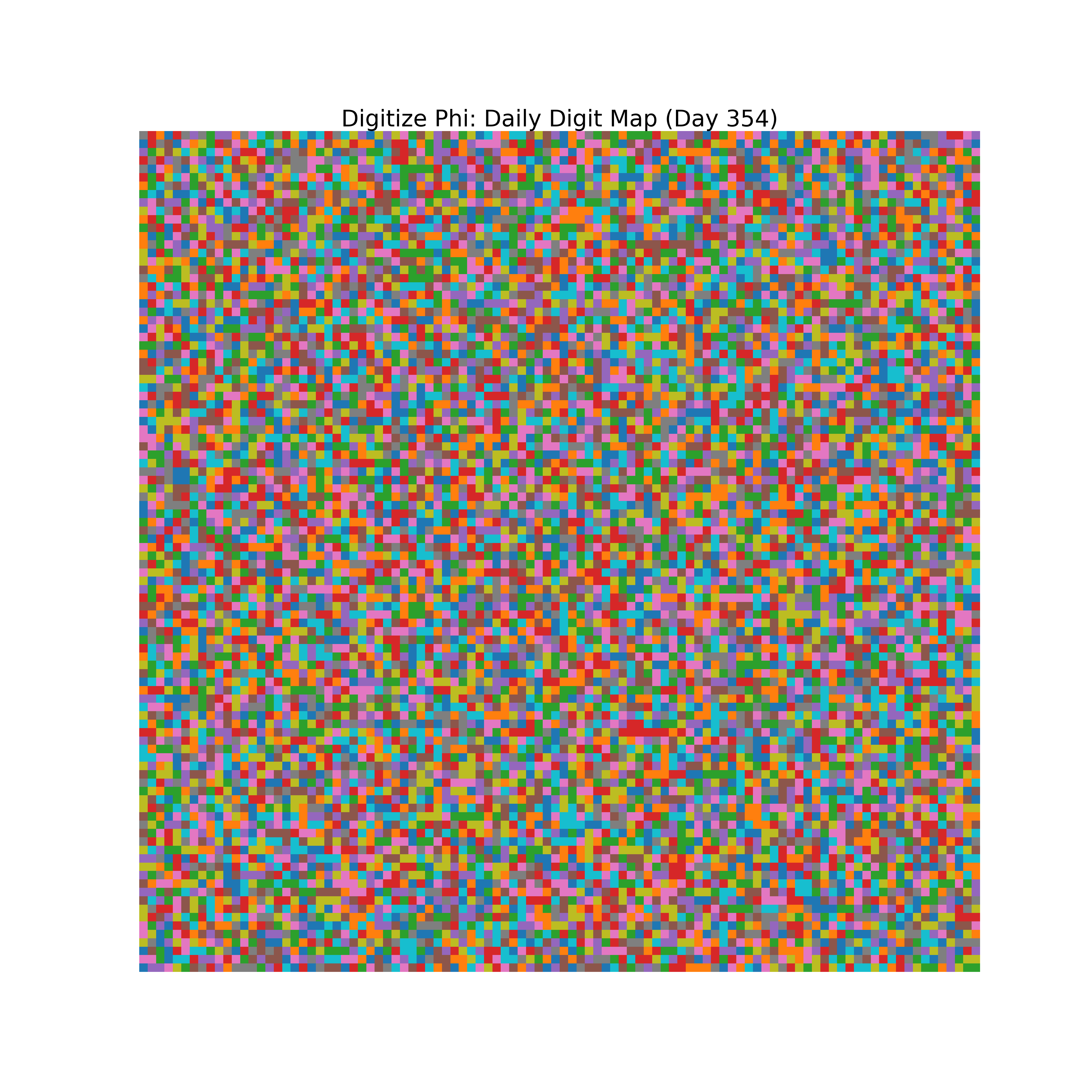 Heatmap of Phi digit frequencies for day 354